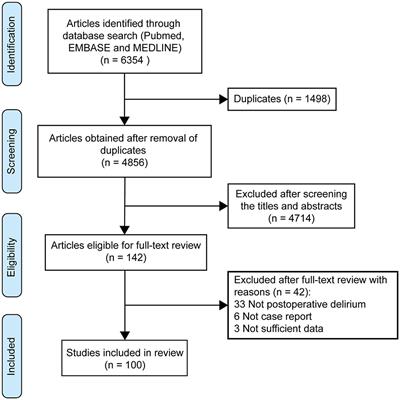 Post-operative delirium in different age groups and subtypes: a systematic review of case reports